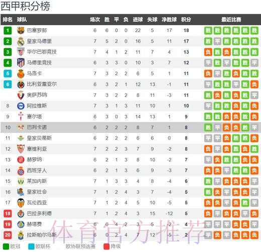 西甲复赛看点：三大集团混战！精彩不容错过